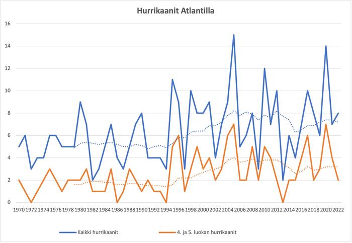 Hurrikaanit Atlantilla