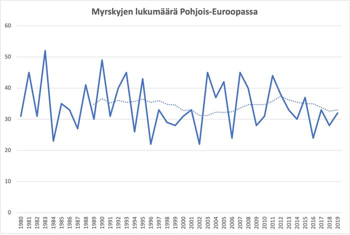 Myrskyjen lukumäärä Pohjois-Euroopassa