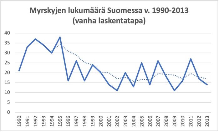 Myrskyjen lukumäärä vanhalla laskentatavalla