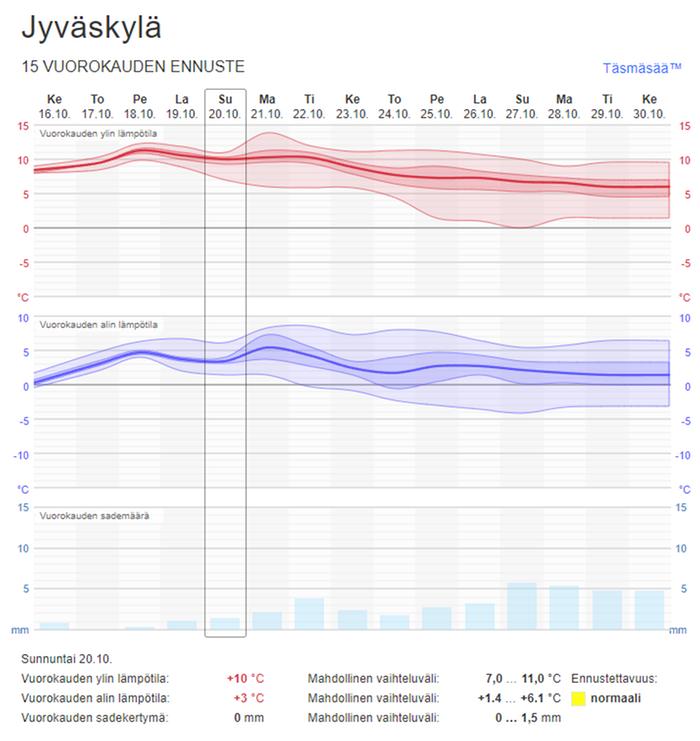 Mitä pitemmälle eteenpäin säätä pitää katsoa, sitä hyödyllisempi todennäköisyysennuste on.