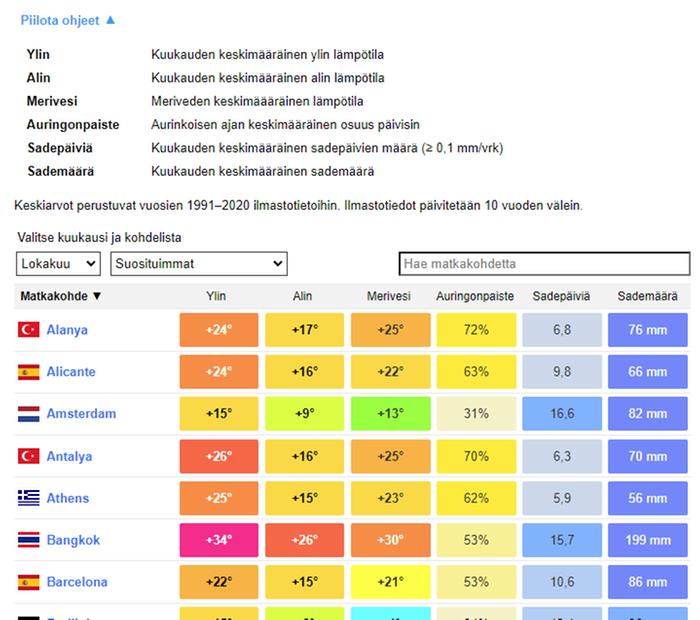 Lomakohteisiin ympäri maailmaa on saatavilla kuukausikohtaisia ilmastokeskiarvoja.