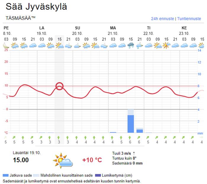 Täsmäsään sademäärä on aina edellisestä ajanhetkestä alkaen. Esimerkiksi kello 15 oleva sadepalkki on summa klo 9 ja klo 15 väliltä.