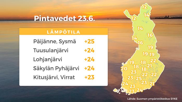 Järvien pintalämpötiloja eri puolilla Suomea 23.6.2021. Korkeimmat lämpötilat ovat jo nousseet 23–25 asteeseen. 