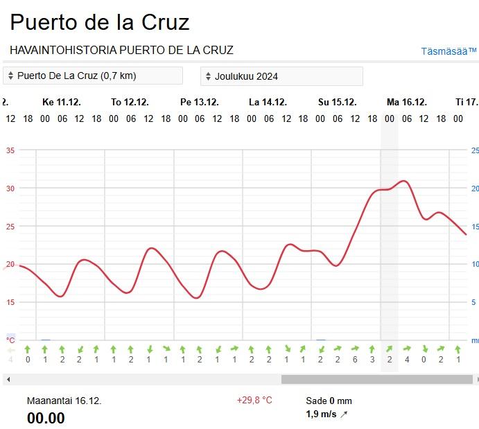 Teneriffan Puerto de la Cruzin lämpötilahavainnot paljastavat, että lämpötila kohosi maanantaiyönä 29,8 asteeseen ja maanantaina varhain aamulla 30 asteen raja ylittyi. Edeltävien vuorokausien lämpötilahavainnot ovat lähempänä pitkän ajan keskiarvoa.