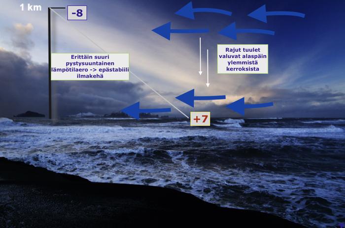 Jari-myrsky analyysi