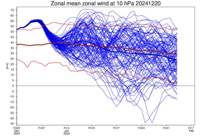 Yläilmakehän länsivirtausten odotetaan vuodenvaihteessa heikkenevän selvästi yläilmakehässä leveysasteilla 60°N. Loppuvuosi näyttää Suomessa hyvin lauhalta, mutta länsivirtausten heikkeneminen lisää kylmemmän sään todennäköisyyttä vuodenvaihteen jälkeen. Kuvassa sininen paksu viiva kuvaa parviennusteen keskiarvoa, kun punainen paksu viiva edustaa länsivirtausten voimakkuuden ilmastollista keskiarvoa. Kuva: ECMWF (malliajo 20.12.2024)