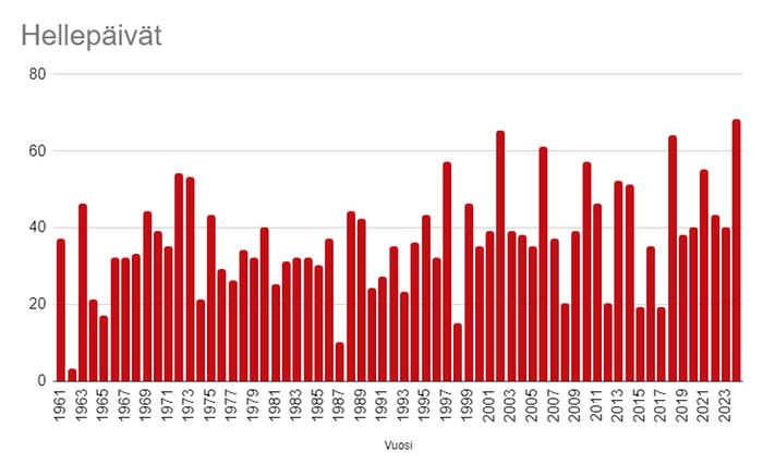 Vuosi 2024 on ollut helteisin digitoiduissa tilastoissa eli vuodesta 1961 alkaen. 