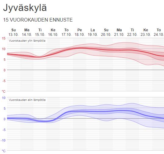 Jyväskylän lämpötilan todennäköinen kehitys 13. lokakuuta tehdyn ennusteen perusteella.